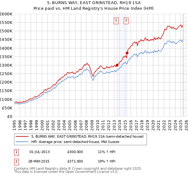 5, BURNS WAY, EAST GRINSTEAD, RH19 1SA: Price paid vs HM Land Registry's House Price Index