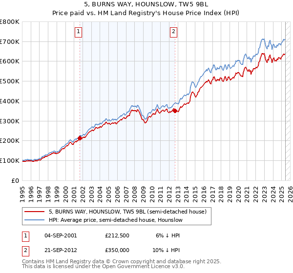 5, BURNS WAY, HOUNSLOW, TW5 9BL: Price paid vs HM Land Registry's House Price Index