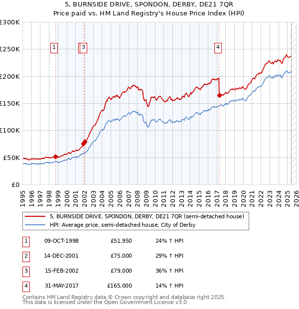5, BURNSIDE DRIVE, SPONDON, DERBY, DE21 7QR: Price paid vs HM Land Registry's House Price Index