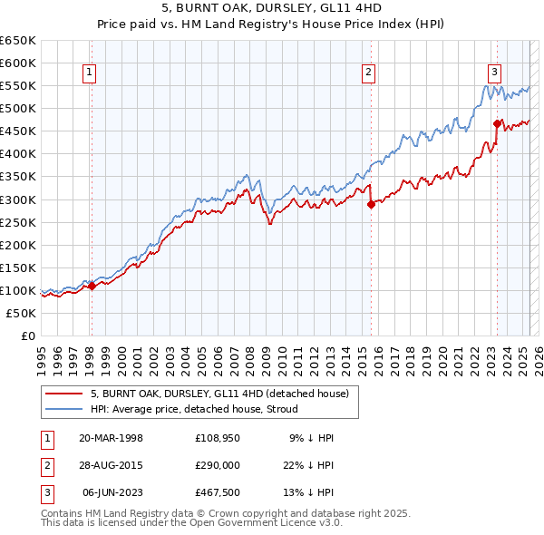 5, BURNT OAK, DURSLEY, GL11 4HD: Price paid vs HM Land Registry's House Price Index