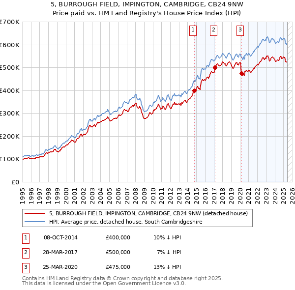 5, BURROUGH FIELD, IMPINGTON, CAMBRIDGE, CB24 9NW: Price paid vs HM Land Registry's House Price Index