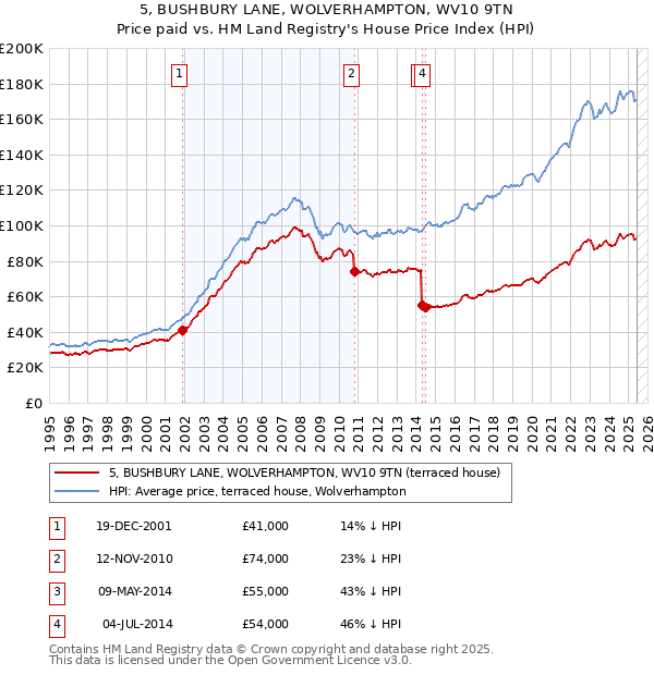 5, BUSHBURY LANE, WOLVERHAMPTON, WV10 9TN: Price paid vs HM Land Registry's House Price Index