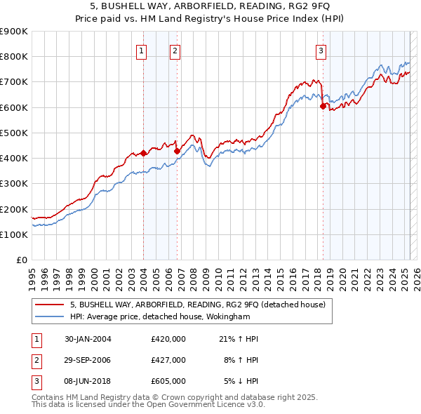 5, BUSHELL WAY, ARBORFIELD, READING, RG2 9FQ: Price paid vs HM Land Registry's House Price Index