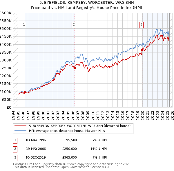 5, BYEFIELDS, KEMPSEY, WORCESTER, WR5 3NN: Price paid vs HM Land Registry's House Price Index