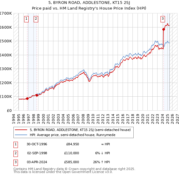 5, BYRON ROAD, ADDLESTONE, KT15 2SJ: Price paid vs HM Land Registry's House Price Index