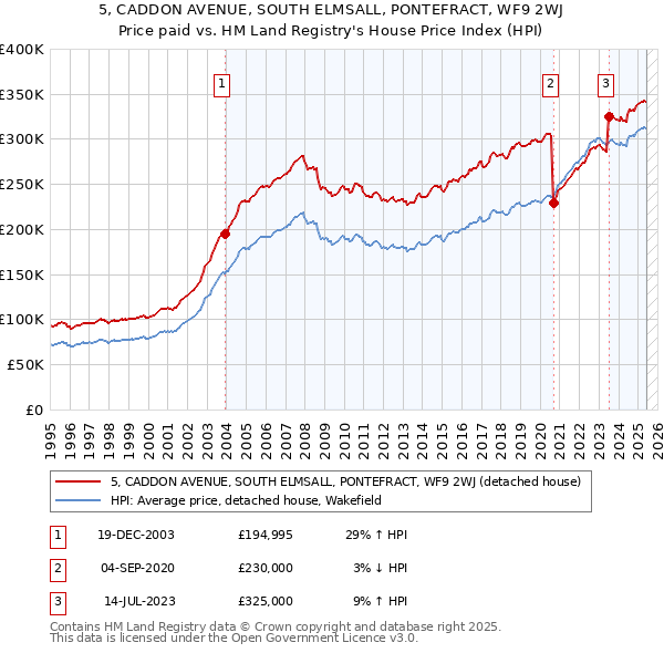 5, CADDON AVENUE, SOUTH ELMSALL, PONTEFRACT, WF9 2WJ: Price paid vs HM Land Registry's House Price Index