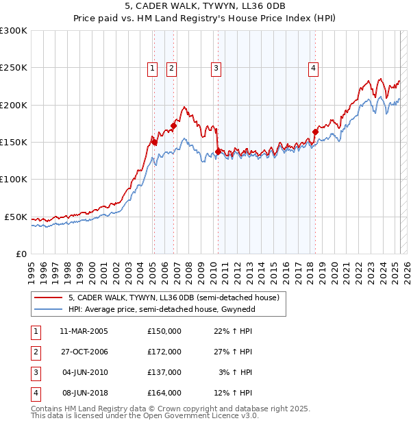 5, CADER WALK, TYWYN, LL36 0DB: Price paid vs HM Land Registry's House Price Index