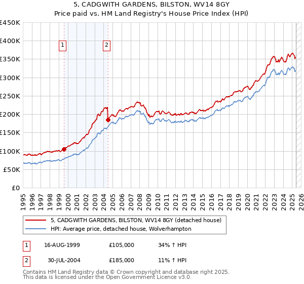 5, CADGWITH GARDENS, BILSTON, WV14 8GY: Price paid vs HM Land Registry's House Price Index