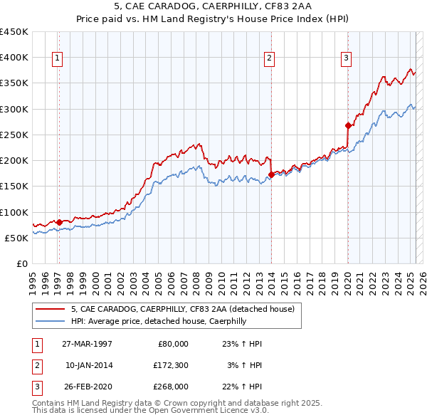 5, CAE CARADOG, CAERPHILLY, CF83 2AA: Price paid vs HM Land Registry's House Price Index