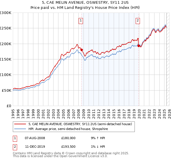 5, CAE MELIN AVENUE, OSWESTRY, SY11 2US: Price paid vs HM Land Registry's House Price Index
