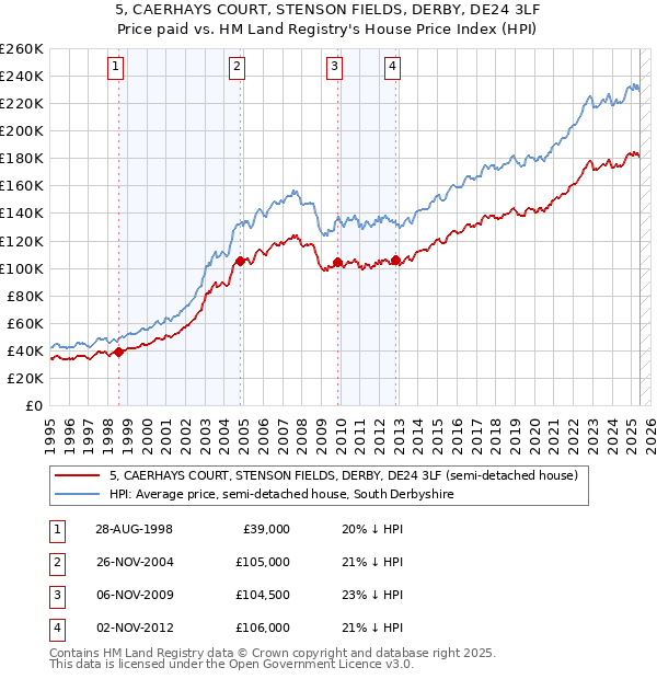 5, CAERHAYS COURT, STENSON FIELDS, DERBY, DE24 3LF: Price paid vs HM Land Registry's House Price Index