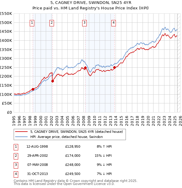 5, CAGNEY DRIVE, SWINDON, SN25 4YR: Price paid vs HM Land Registry's House Price Index