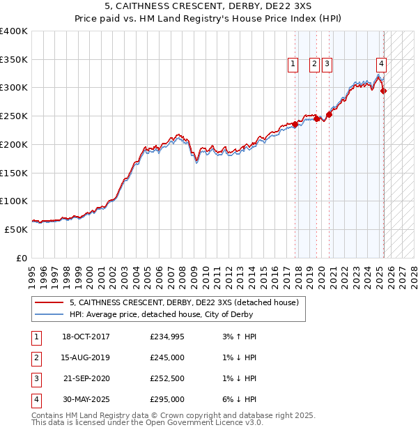 5, CAITHNESS CRESCENT, DERBY, DE22 3XS: Price paid vs HM Land Registry's House Price Index