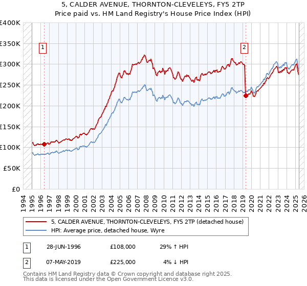 5, CALDER AVENUE, THORNTON-CLEVELEYS, FY5 2TP: Price paid vs HM Land Registry's House Price Index