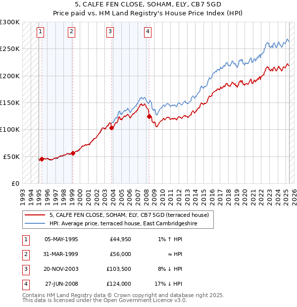 5, CALFE FEN CLOSE, SOHAM, ELY, CB7 5GD: Price paid vs HM Land Registry's House Price Index