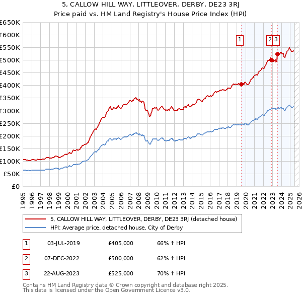 5, CALLOW HILL WAY, LITTLEOVER, DERBY, DE23 3RJ: Price paid vs HM Land Registry's House Price Index