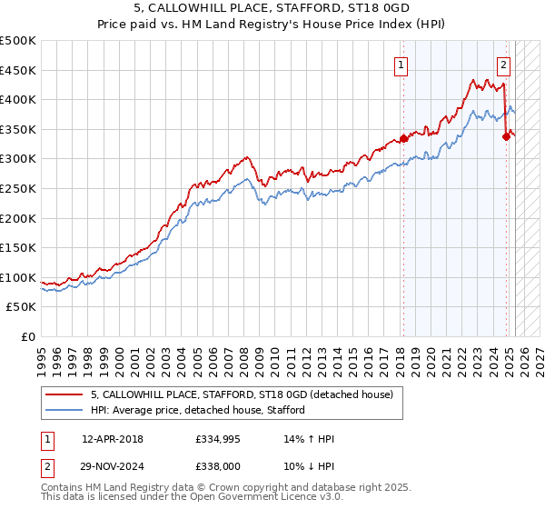 5, CALLOWHILL PLACE, STAFFORD, ST18 0GD: Price paid vs HM Land Registry's House Price Index