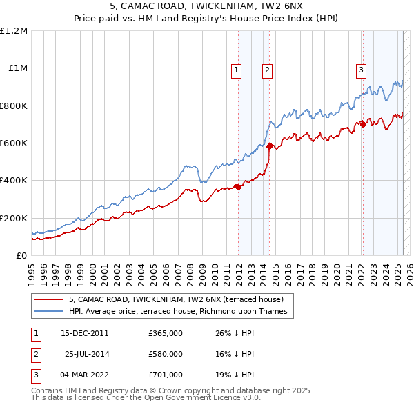 5, CAMAC ROAD, TWICKENHAM, TW2 6NX: Price paid vs HM Land Registry's House Price Index