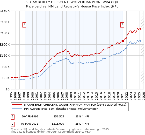 5, CAMBERLEY CRESCENT, WOLVERHAMPTON, WV4 6QR: Price paid vs HM Land Registry's House Price Index