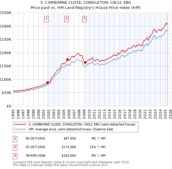 5, CAMBORNE CLOSE, CONGLETON, CW12 3BG: Price paid vs HM Land Registry's House Price Index