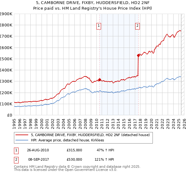 5, CAMBORNE DRIVE, FIXBY, HUDDERSFIELD, HD2 2NF: Price paid vs HM Land Registry's House Price Index