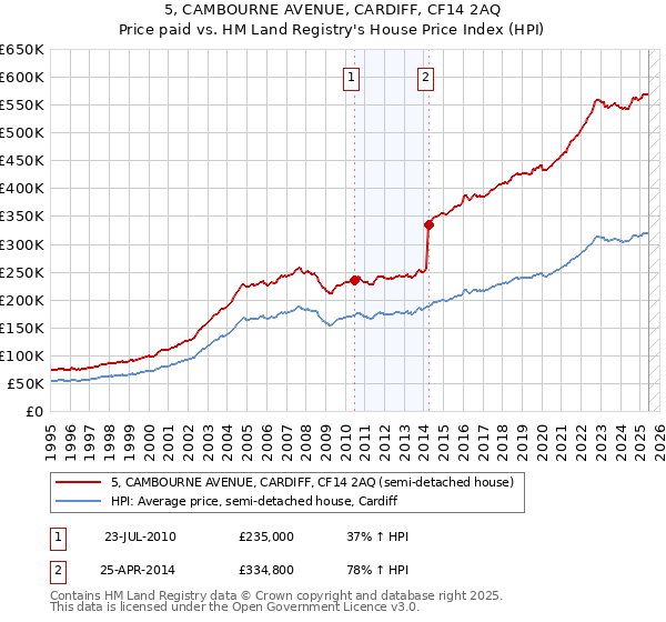 5, CAMBOURNE AVENUE, CARDIFF, CF14 2AQ: Price paid vs HM Land Registry's House Price Index