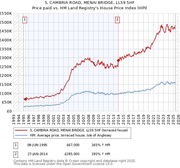 5, CAMBRIA ROAD, MENAI BRIDGE, LL59 5HF: Price paid vs HM Land Registry's House Price Index