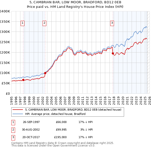 5, CAMBRIAN BAR, LOW MOOR, BRADFORD, BD12 0EB: Price paid vs HM Land Registry's House Price Index