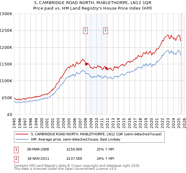 5, CAMBRIDGE ROAD NORTH, MABLETHORPE, LN12 1QR: Price paid vs HM Land Registry's House Price Index