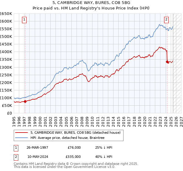 5, CAMBRIDGE WAY, BURES, CO8 5BG: Price paid vs HM Land Registry's House Price Index