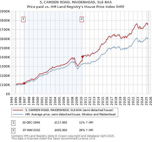 5, CAMDEN ROAD, MAIDENHEAD, SL6 6HA: Price paid vs HM Land Registry's House Price Index