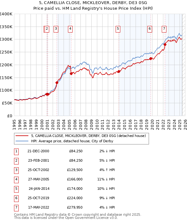 5, CAMELLIA CLOSE, MICKLEOVER, DERBY, DE3 0SG: Price paid vs HM Land Registry's House Price Index