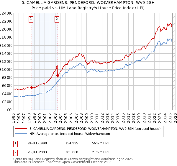 5, CAMELLIA GARDENS, PENDEFORD, WOLVERHAMPTON, WV9 5SH: Price paid vs HM Land Registry's House Price Index