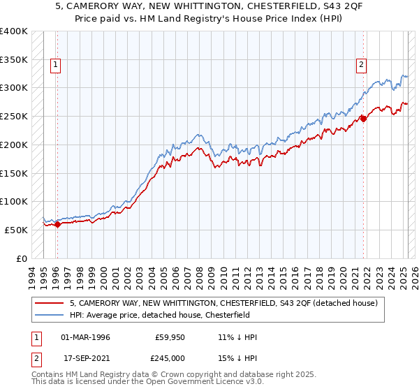 5, CAMERORY WAY, NEW WHITTINGTON, CHESTERFIELD, S43 2QF: Price paid vs HM Land Registry's House Price Index