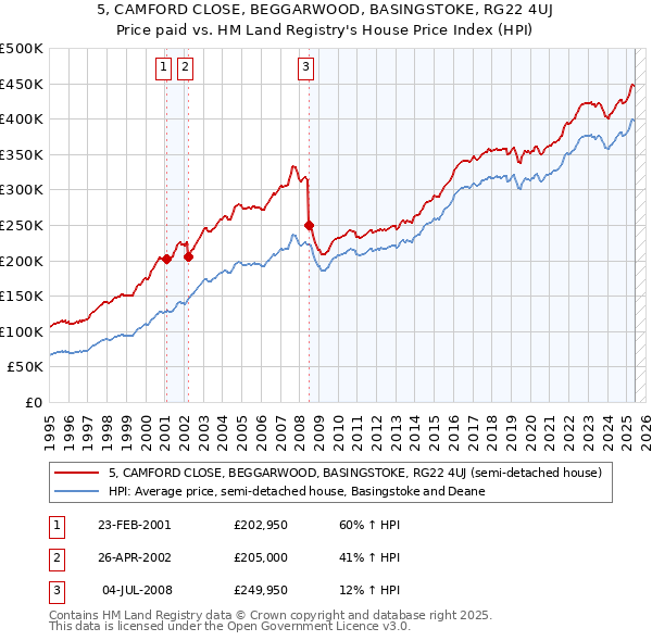 5, CAMFORD CLOSE, BEGGARWOOD, BASINGSTOKE, RG22 4UJ: Price paid vs HM Land Registry's House Price Index