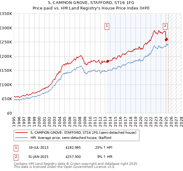 5, CAMPION GROVE, STAFFORD, ST16 1FG: Price paid vs HM Land Registry's House Price Index