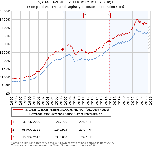 5, CANE AVENUE, PETERBOROUGH, PE2 9QT: Price paid vs HM Land Registry's House Price Index
