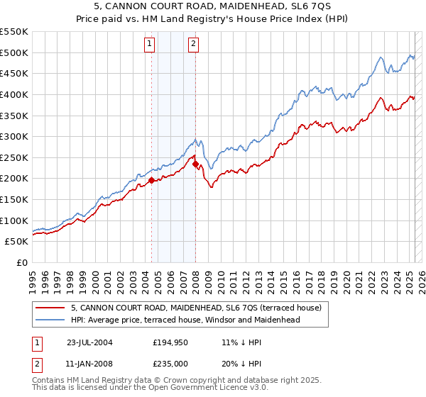 5, CANNON COURT ROAD, MAIDENHEAD, SL6 7QS: Price paid vs HM Land Registry's House Price Index