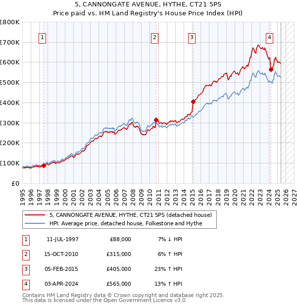 5, CANNONGATE AVENUE, HYTHE, CT21 5PS: Price paid vs HM Land Registry's House Price Index