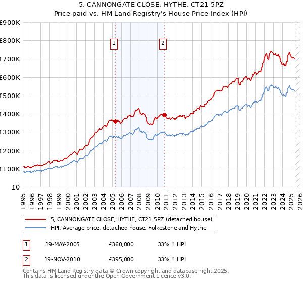 5, CANNONGATE CLOSE, HYTHE, CT21 5PZ: Price paid vs HM Land Registry's House Price Index