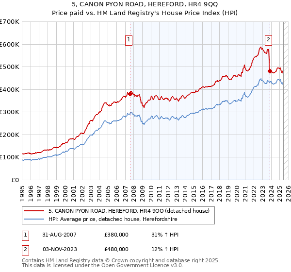 5, CANON PYON ROAD, HEREFORD, HR4 9QQ: Price paid vs HM Land Registry's House Price Index