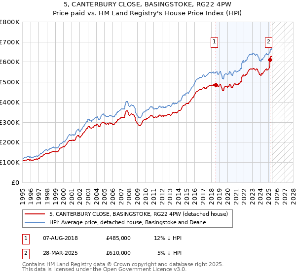5, CANTERBURY CLOSE, BASINGSTOKE, RG22 4PW: Price paid vs HM Land Registry's House Price Index