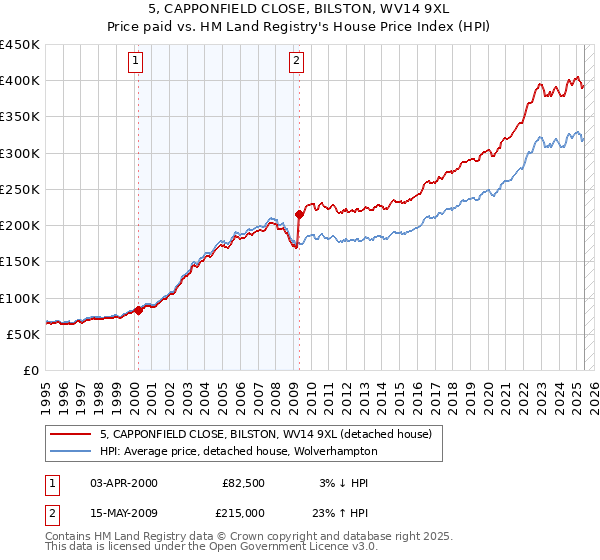 5, CAPPONFIELD CLOSE, BILSTON, WV14 9XL: Price paid vs HM Land Registry's House Price Index
