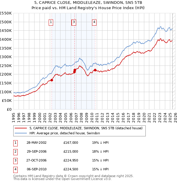 5, CAPRICE CLOSE, MIDDLELEAZE, SWINDON, SN5 5TB: Price paid vs HM Land Registry's House Price Index