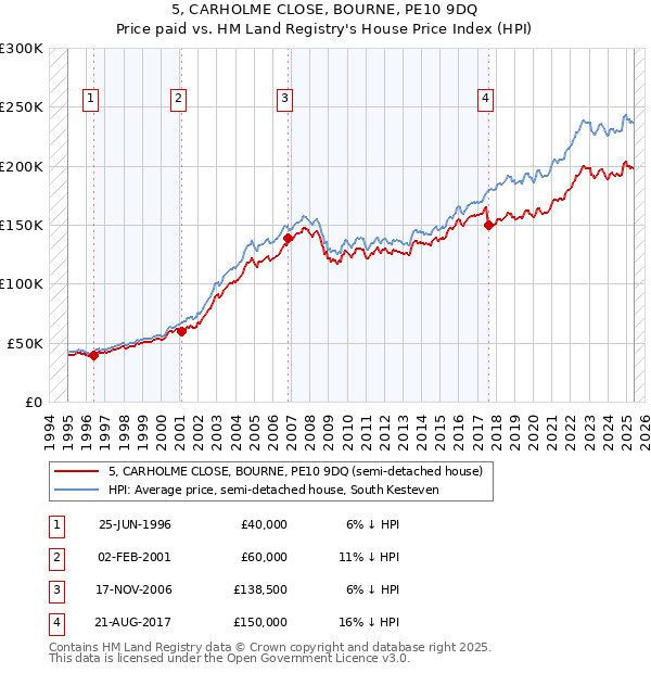 5, CARHOLME CLOSE, BOURNE, PE10 9DQ: Price paid vs HM Land Registry's House Price Index