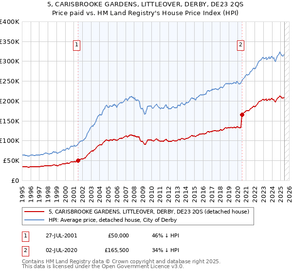 5, CARISBROOKE GARDENS, LITTLEOVER, DERBY, DE23 2QS: Price paid vs HM Land Registry's House Price Index