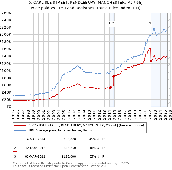 5, CARLISLE STREET, PENDLEBURY, MANCHESTER, M27 6EJ: Price paid vs HM Land Registry's House Price Index