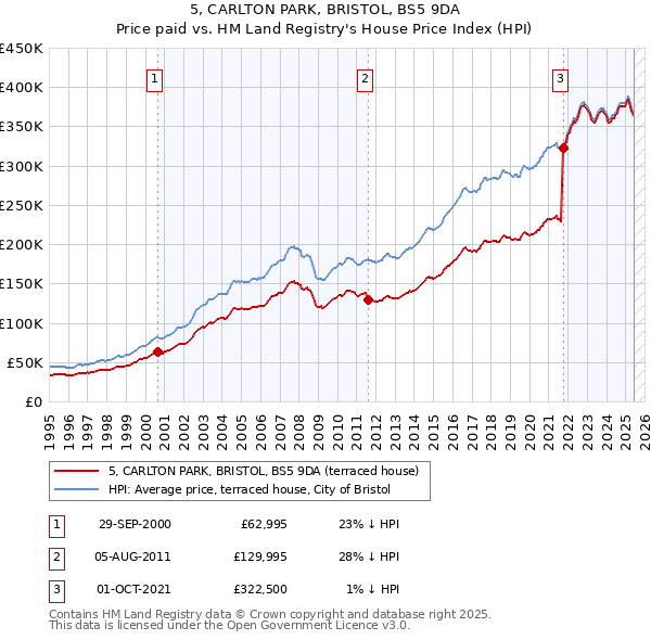 5, CARLTON PARK, BRISTOL, BS5 9DA: Price paid vs HM Land Registry's House Price Index