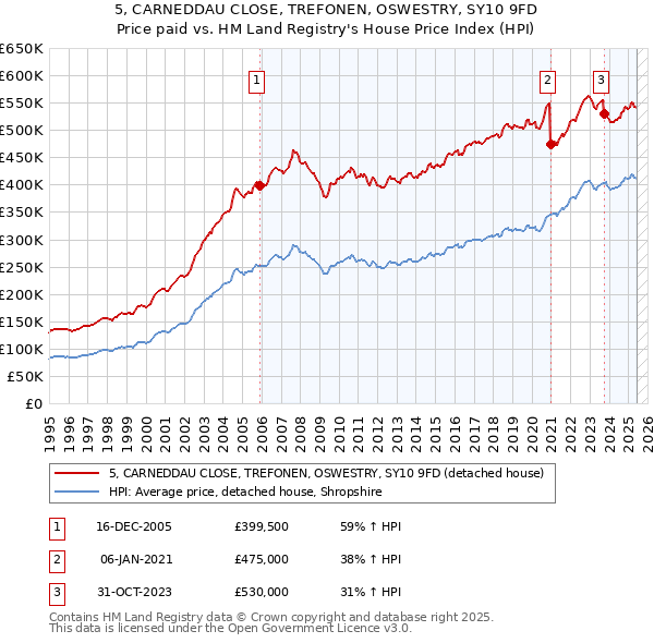5, CARNEDDAU CLOSE, TREFONEN, OSWESTRY, SY10 9FD: Price paid vs HM Land Registry's House Price Index