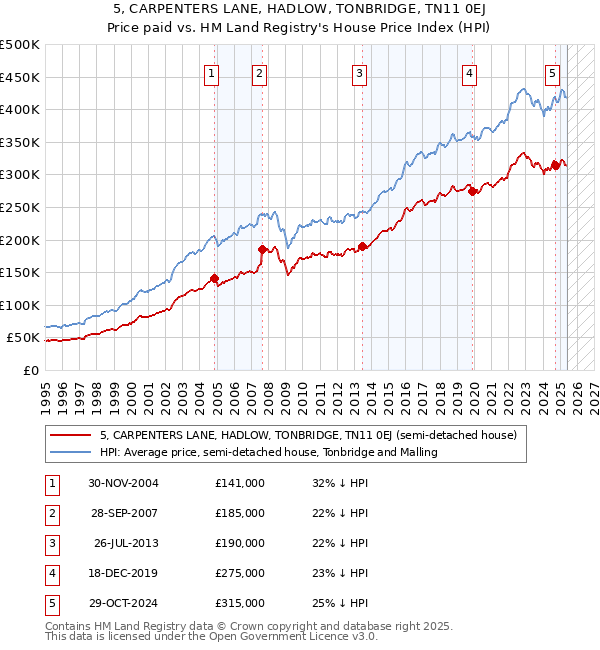 5, CARPENTERS LANE, HADLOW, TONBRIDGE, TN11 0EJ: Price paid vs HM Land Registry's House Price Index